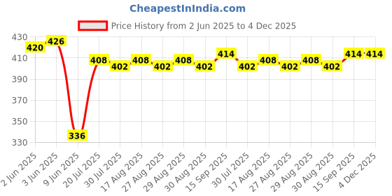firstcry.com Babyhug Rayon Woven Sleeveless Top & Hairband With Polka Dots & Floral & Bow Applique - White & Red babyhug Price History Graph from 2 Jun 2025 to 4 Dec 2025