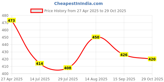 firstcry.com Babyhug Rayon Woven Sleeveless Top With Floral Print - Green babyhug Price History Graph from 27 Apr 2025 to 29 Oct 2025