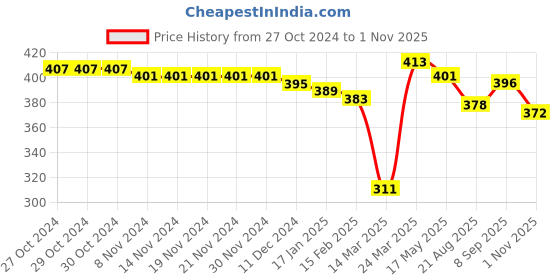 firstcry.com Babyhug Rayon Woven Sleeveless  Top With Floral Print - Green & Yellow babyhug Price History Graph from 27 Oct 2024 to 1 Nov 2025