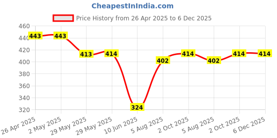 firstcry.com Babyhug Rayon Woven Sleeveless Top with Floral Print - Light Blue babyhug Price History Graph from 26 Apr 2025 to 5 Dec 2025