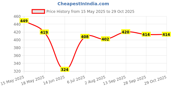 firstcry.com Babyhug Rayon Woven Sleeveless Top with Floral Print - Light Blue babyhug Price History Graph from 15 May 2025 to 29 Oct 2025