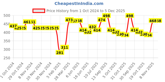 firstcry.com Babyhug Rayon Woven Sleeveless Top with Frill & Floral Embroidery Detailing - Orange babyhug Price History Graph from 1 Oct 2024 to 5 Dec 2025