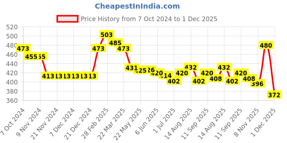 firstcry.com Babyhug Rayon Woven Sleeveless Top With Frill Detailing & Fruits Print - White babyhug Price History Graph from 7 Oct 2024 to 1 Dec 2025