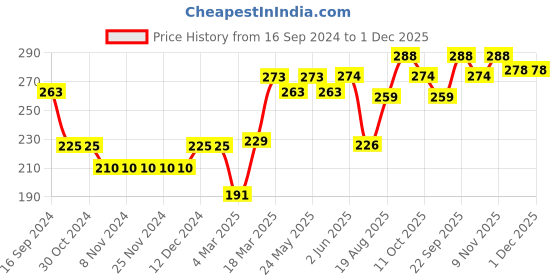 firstcry.com Babyhug Rayon Woven Sleeveless Top with Frill Detailing Floral Print - Green babyhug Price History Graph from 16 Sep 2024 to 1 Dec 2025