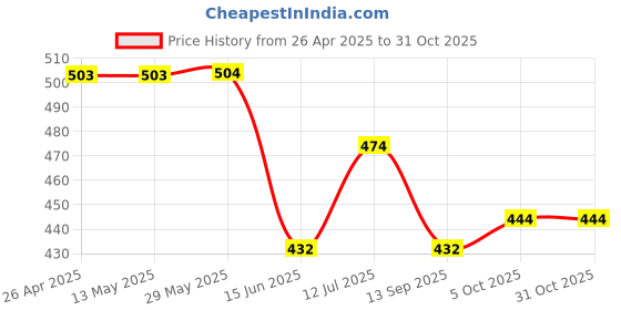 firstcry.com Babyhug Rayon Woven Sleeveless Top with Headband & Floral Print - Orange babyhug Price History Graph from 26 Apr 2025 to 30 Oct 2025