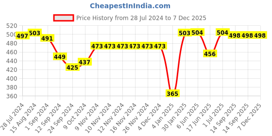 firstcry.com Babyhug Rayon Woven Sleeveless Top with Lace Detailing & Floral Print- Off White babyhug Price History Graph from 28 Jul 2024 to 6 Dec 2025