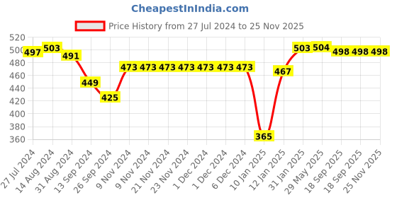 firstcry.com Babyhug Rayon Woven Sleeveless Top with Lace Detailing & Floral Print- Off White babyhug Price History Graph from 27 Jul 2024 to 25 Nov 2025