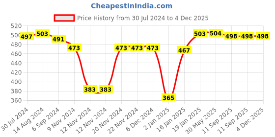 firstcry.com Babyhug Rayon Woven Sleeveless Top with Lace Detailing & Floral Print- Off White babyhug Price History Graph from 30 Jul 2024 to 4 Dec 2025