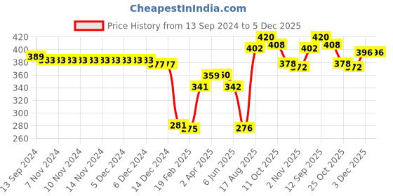 firstcry.com Babyhug Rayon Woven Sleeveless Top with Lace Detailing & Polka Dot Print - Blue babyhug Price History Graph from 13 Sep 2024 to 5 Dec 2025