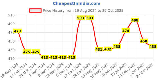 firstcry.com Babyhug Rayon Woven Sleeveless Top With Polka Dots Print - White & Red babyhug Price History Graph from 19 Aug 2024 to 29 Oct 2025