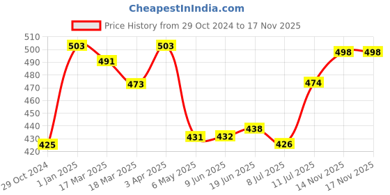firstcry.com Babyhug Rayon Woven Sleeveless Top With Polka Dots Print - White & Red babyhug Price History Graph from 29 Oct 2024 to 16 Nov 2025