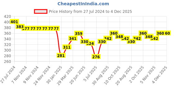 firstcry.com Babyhug Rayon Woven Sleeveless Top with Schiffli Detailing - Orange babyhug Price History Graph from 27 Jul 2024 to 4 Dec 2025