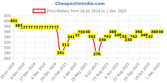 firstcry.com Babyhug Rayon Woven Sleeveless Top with Schiffli Detailing - Orange babyhug Price History Graph from 28 Jul 2024 to 1 Dec 2025