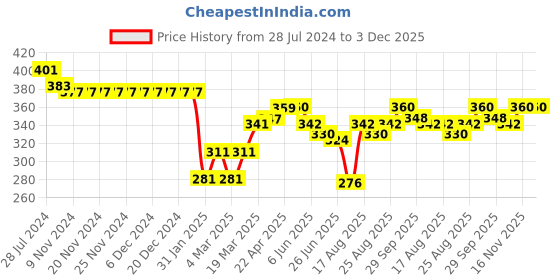 firstcry.com Babyhug Rayon Woven Sleeveless Top with Schiffli Detailing - Orange babyhug Price History Graph from 28 Jul 2024 to 3 Dec 2025