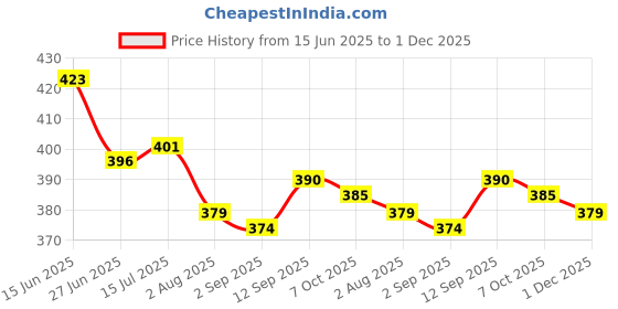 firstcry.com Babyhug Rayon Woven Sleeveless Top with Smocking & Floral Print - Light Blue babyhug Price History Graph from 15 Jun 2025 to 1 Dec 2025
