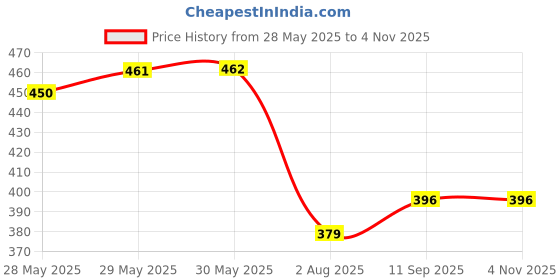 firstcry.com Babyhug Rayon Woven Sleeveless Top with Smocking & Floral Print - Yellow babyhug Price History Graph from 28 May 2025 to 3 Nov 2025