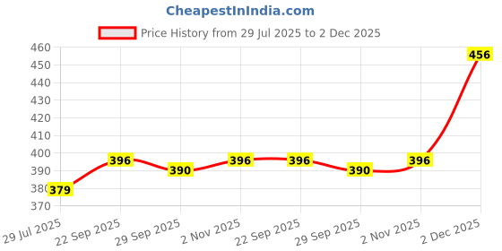 firstcry.com Babyhug Rayon Woven Sleeveless Top with Smocking & Floral Print - Yellow babyhug Price History Graph from 29 Jul 2025 to 2 Dec 2025