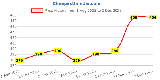 firstcry.com Babyhug Rayon Woven Sleeveless Top with Smocking & Floral Print - Yellow babyhug Price History Graph from 1 Aug 2025 to 1 Dec 2025