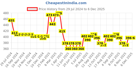 firstcry.com Babyhug Rayon Woven Sleeveless Top with Smocking Floral Print & Frill Detailing - White & Blue babyhug Price History Graph from 29 Jul 2024 to 5 Dec 2025