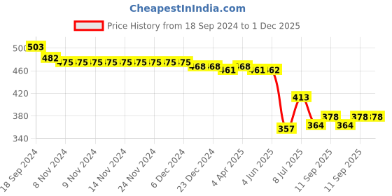 firstcry.com Babyhug Rayon Woven Sleeveless Unicorn Printed & Frill Detailing Jumpsuit- Yellow babyhug Price History Graph from 18 Sep 2024 to 1 Dec 2025