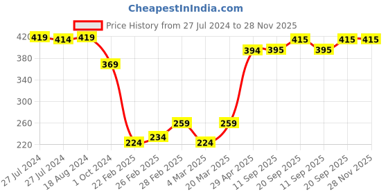 firstcry.com Babyhug Rayon Woven Striped Singlet Ruffled Top - Black & White babyhug Price History Graph from 27 Jul 2024 to 27 Nov 2025