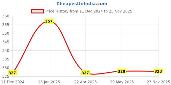 firstcry.com Babyhug Ready For School Wipe N Clean Workbook Set Pack of 4 - Eglish babyhug Price History Graph from 11 Dec 2024 to 23 Nov 2025