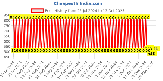 firstcry.com Babyhug Rechargeable Hover Ball - Red babyhug Price History Graph from 25 Jul 2024 to 12 Oct 2025