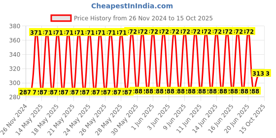 firstcry.com Babyhug Rectangular Head Shaping Neck Pillow Cloud Print- Pink babyhug Price History Graph from 26 Nov 2024 to 15 Oct 2025