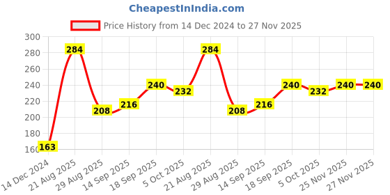 firstcry.com Babyhug Regular Fit Printed Shorts - Blue babyhug Price History Graph from 14 Dec 2024 to 27 Nov 2025