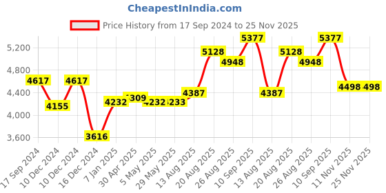 firstcry.com Babyhug Reine Wooden Dinning High Chair With Cushion - Natural babyhug Price History Graph from 17 Sep 2024 to 25 Nov 2025