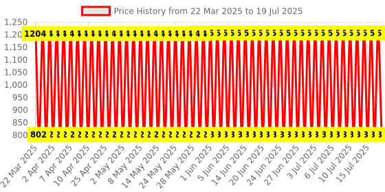 firstcry.com Babyhug Remote Control 360 Degree Twisting Stunt Car with Light & Music - Red babyhug Price History Graph from 19 Mar 2025 to 17 Jul 2025
