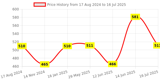 firstcry.com Babyhug Reusable Cloth Diaper Whale Print With Smart Dry Inserts - Blue babyhug Price History Graph from 17 Aug 2024 to 16 Jul 2025