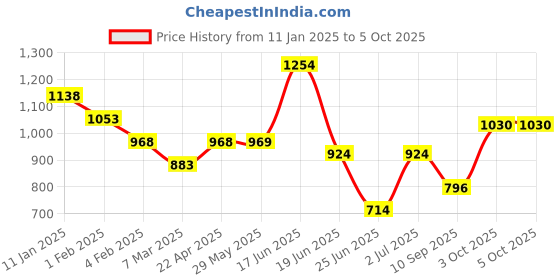 firstcry.com Babyhug Reusable Cloth Diaper With Insert Zigzag Anchor Baloon Prints Packof 3 - Blue babyhug Price History Graph from 11 Jan 2025 to 5 Oct 2025