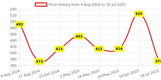 firstcry.com Babyhug Reusable Cloth Diaper With SmartDry Abstract Print  - Blue babyhug Price History Graph from 9 Aug 2024 to 16 Jul 2025