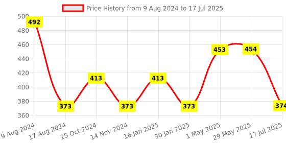 firstcry.com Babyhug Reusable Cloth Diaper With SmartDry Abstract Print  - Blue babyhug Price History Graph from 9 Aug 2024 to 17 Jul 2025