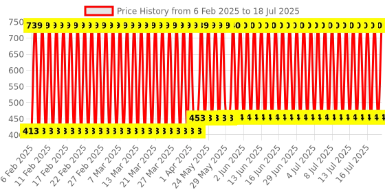 firstcry.com Babyhug Reusable Cloth Diaper With SmartDry Abstract Print  - Yellow babyhug Price History Graph from 2 Feb 2025 to 17 Jul 2025