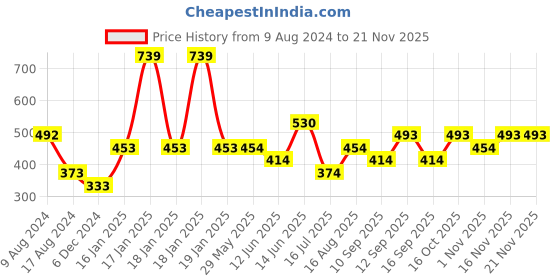 firstcry.com Babyhug Reusable Cloth Diaper With SmartDry Animal Print - Pink babyhug Price History Graph from 9 Aug 2024 to 20 Nov 2025
