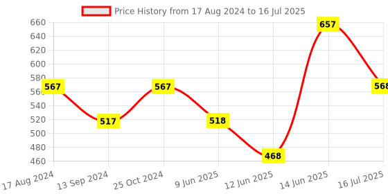 firstcry.com Babyhug Reusable Cloth Diaper With SmartDry Inserts - Green babyhug Price History Graph from 17 Aug 2024 to 16 Jul 2025