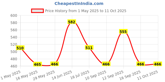 firstcry.com Babyhug Reusable Cloth Diaper With SmartDry Inserts - White Grey babyhug Price History Graph from 1 May 2025 to 10 Oct 2025