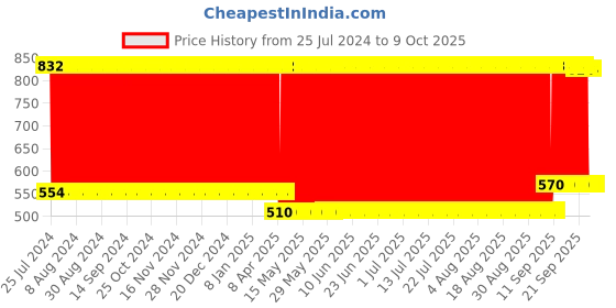 firstcry.com Babyhug Reusable Cloth Diaper With SmartDry Unicorn Print  - Pink babyhug Price History Graph from 25 Jul 2024 to 9 Oct 2025