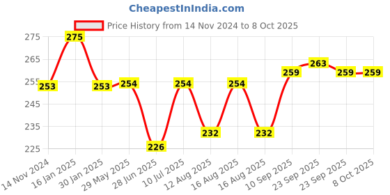 firstcry.com Babyhug Reusable Diaper Insert Pack of 3 - White babyhug Price History Graph from 14 Nov 2024 to 8 Oct 2025