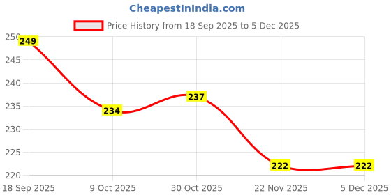 firstcry.com Babyhug Rib Cotton Lycra Knit Solid Leggings With Stretch - Pink babyhug Price History Graph from 18 Sep 2025 to 5 Dec 2025