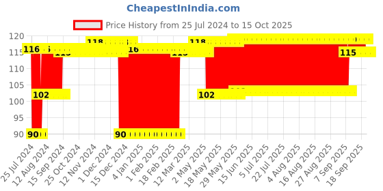 firstcry.com Babyhug Ring Shaped Water Filled  Teether - Red & Blue babyhug Price History Graph from 25 Jul 2024 to 14 Oct 2025