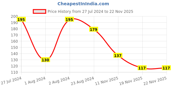 firstcry.com Babyhug Ring Silicone Teether -Green & Blue babyhug Price History Graph from 27 Jul 2024 to 22 Nov 2025