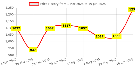 firstcry.com Babyhug Robo Face Manual Push Ride On With Lights & High Backrest - Blue babyhug Price History Graph from 1 Mar 2025 to 19 Jun 2025
