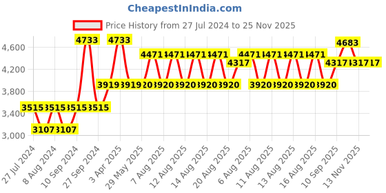 firstcry.com Babyhug Rock 'O' Ride Pony Ride-on  AND Babyhug Froggy Gyro Swing Car With Easy Steering Wheel (Yellow) babyhug Price History Graph from 27 Jul 2024 to 24 Nov 2025