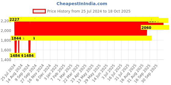 firstcry.com Babyhug Rock 'O' Ride Pony Ride-on - Red babyhug Price History Graph from 25 Jul 2024 to 18 Oct 2025