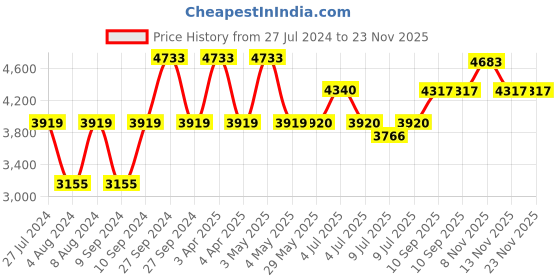 firstcry.com Babyhug Rock 'O' Ride Pony Ride-on - Red AND Babyhug Froggy Gyro Swing Car With Easy Steering Wheel - Blue babyhug Price History Graph from 27 Jul 2024 to 23 Nov 2025