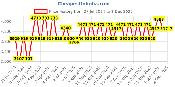 firstcry.com Babyhug Rock 'O' Ride Pony Ride-on - Yellow AND Babyhug Froggy Gyro Swing Car With Easy Steering Wheel - Blue babyhug Price History Graph from 27 Jul 2024 to 2 Dec 2025