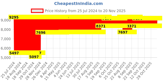 firstcry.com Babyhug Rock Star Stroller Cum Rocker With 5 Point Safety Harness - Red babyhug Price History Graph from 25 Jul 2024 to 20 Nov 2025